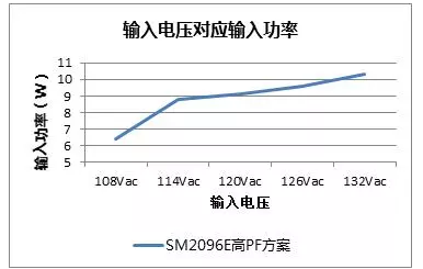 芯片光通量基本保持不變，線性恒流芯片SM2096E有何獨(dú)特之處？(圖8)