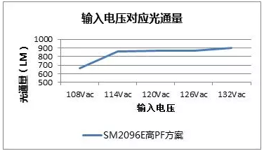 芯片光通量基本保持不變，線性恒流芯片SM2096E有何獨(dú)特之處？(圖7)