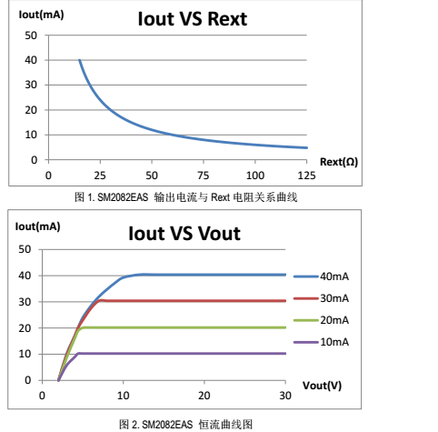深圳RM9003新版升級(jí)線性方案SM2082EAS產(chǎn)品更新特點(diǎn)應(yīng)用分析(圖1) SM2082EAS恒流曲線圖