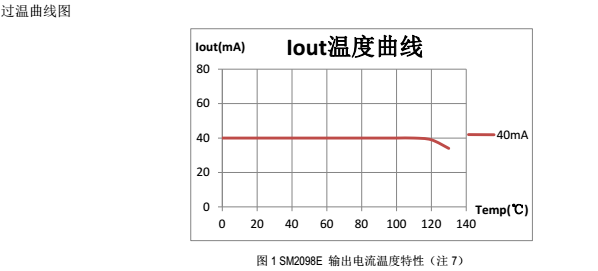 全電壓高P>0.9無頻閃恒功率線性恒流ic方案SM2098E能代替RM9026系列方案(圖2)