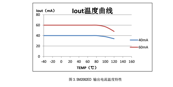 SM2082ED溫度保護點圖