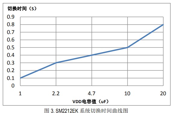 SM2212EK系統(tǒng)復(fù)位時(shí)間圖