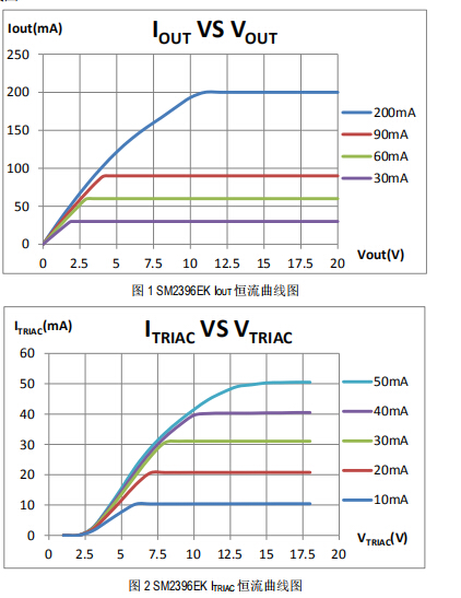 線網(wǎng)電壓補償?shù)碾p通道LED線性恒流ICSM2396EK替換長運通方案(圖5) SM2396EK恒流特性圖