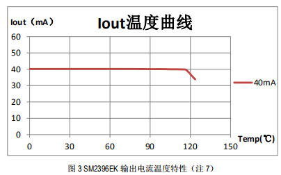 SM2396EK輸出電流溫度特性
