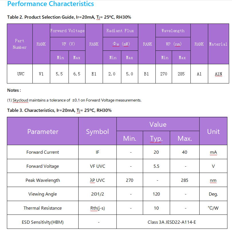 UVC +UVA LED燈珠 2MW 3535 PKG(圖2)