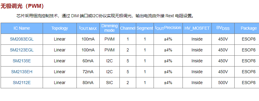 2020年中鉦銘科電子明微高壓線性恒流驅(qū)動IC系列介紹(圖8)