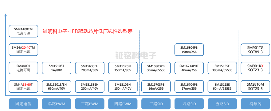 鉦明科電子-LED驅(qū)動芯片低壓線性選型表.png
