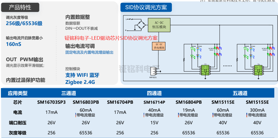 LED驅(qū)動芯片SID協(xié)議調(diào)光方案.png