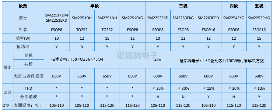 LED驅(qū)動(dòng)芯片700V高可靠解決方案選型表.png