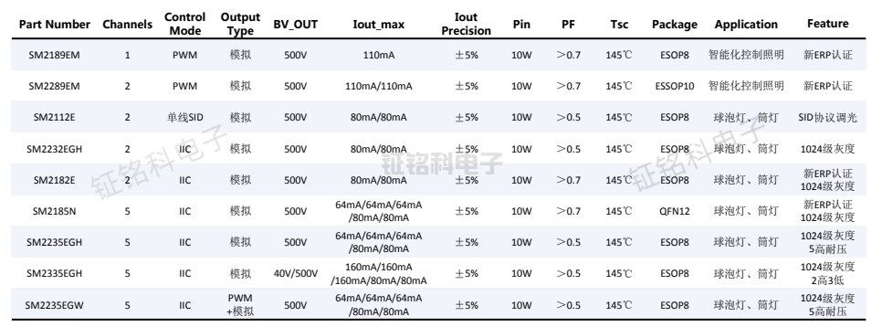 led照明驅(qū)動芯片PWM智能調(diào)光芯片大全2.png