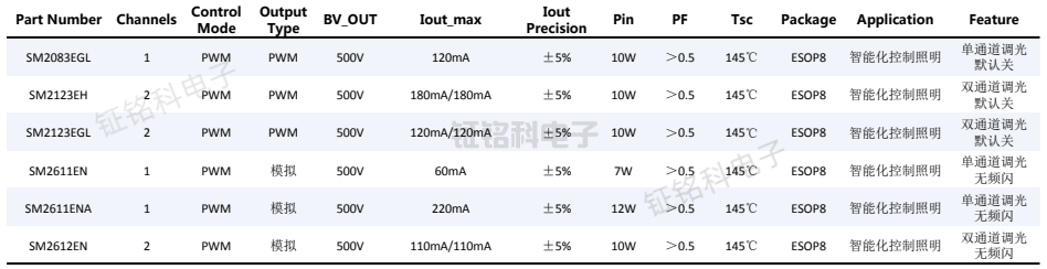 led照明驅(qū)動芯片PWM智能調(diào)光芯片大全.png