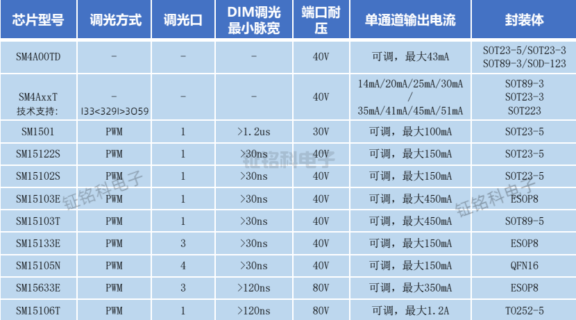 低壓線性恒流驅(qū)動產(chǎn)品表.png