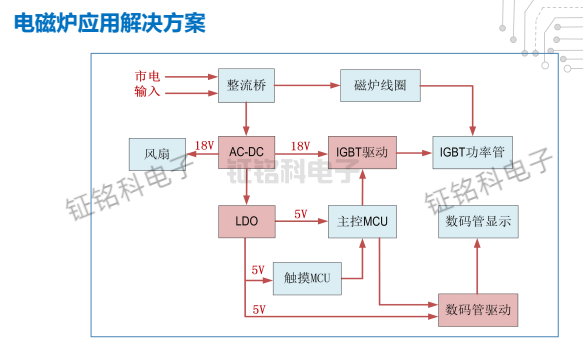電磁爐應(yīng)用解決方案.png