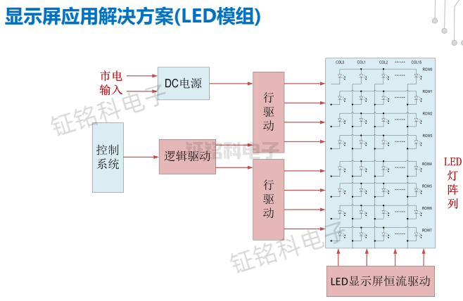 LED顯示屏應(yīng)用解決方案（LED模組）.png